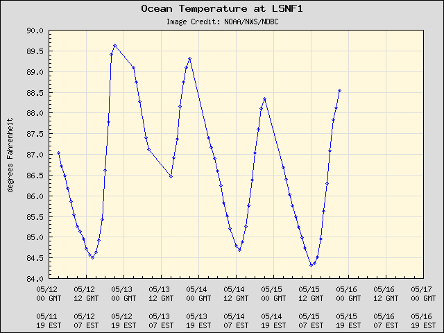 5-day plot - Ocean Temperature at LSNF1