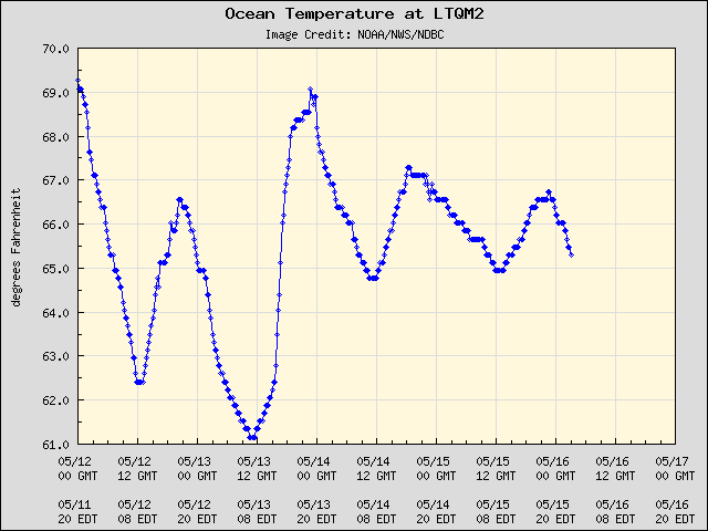 5-day plot - Ocean Temperature at LTQM2