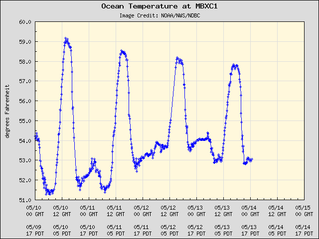 5-day plot - Ocean Temperature at MBXC1