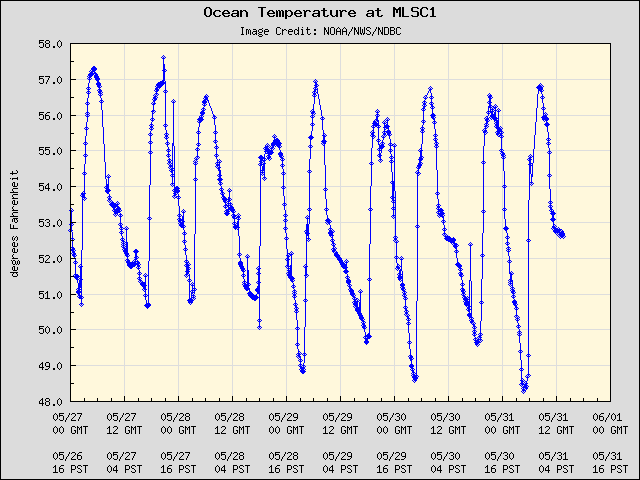5-day plot - Ocean Temperature at MLSC1