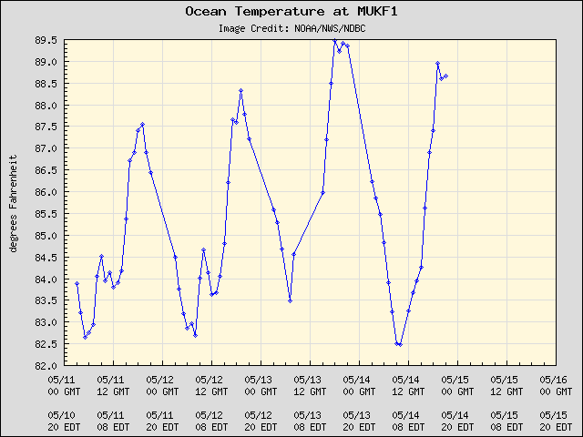 5-day plot - Ocean Temperature at MUKF1