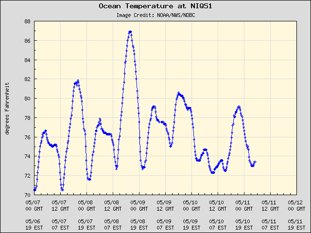 5-day plot - Ocean Temperature at NIQS1