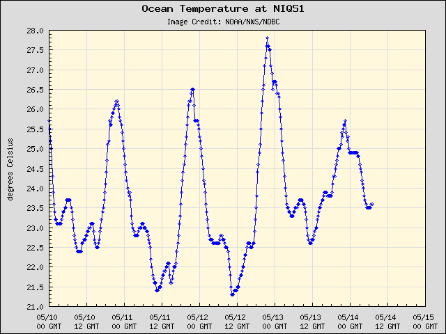 5-day plot - Ocean Temperature at NIQS1