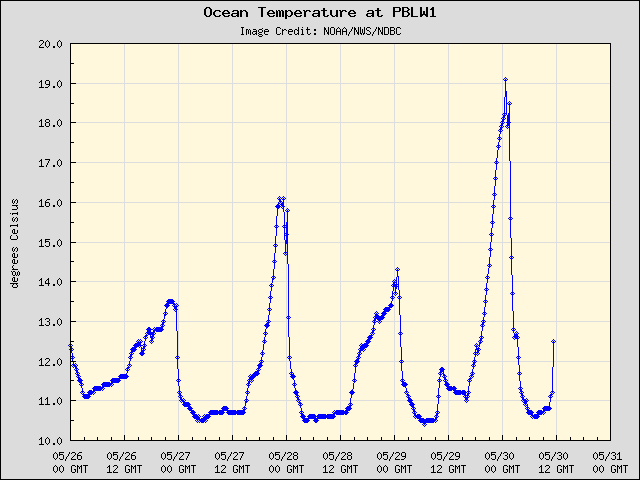 5-day plot - Ocean Temperature at PBLW1