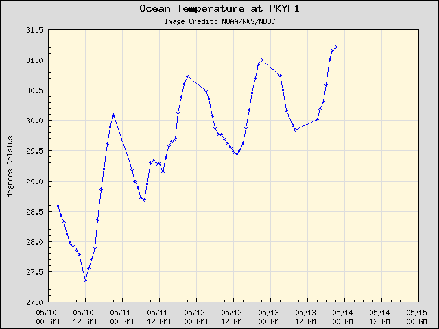 5-day plot - Ocean Temperature at PKYF1