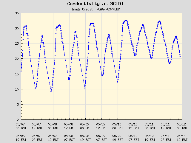 5-day plot - Conductivity at SCLD1