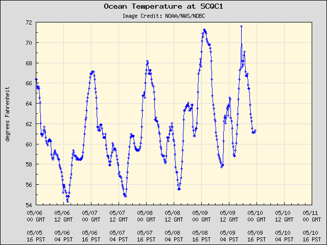 5-day plot - Ocean Temperature at SCQC1