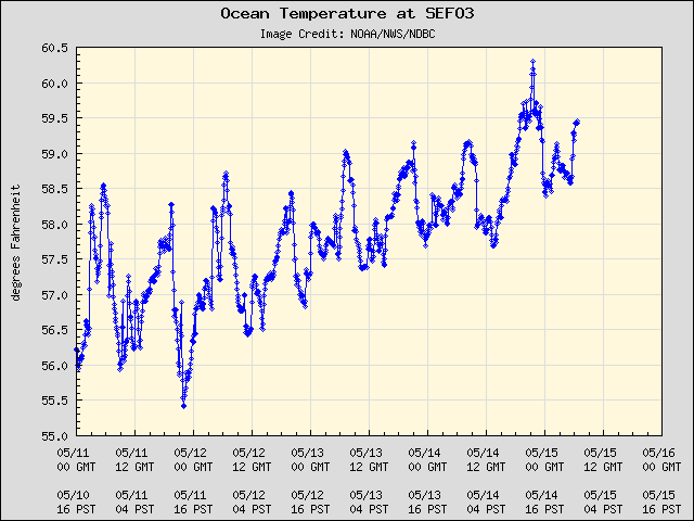5-day plot - Ocean Temperature at SEFO3