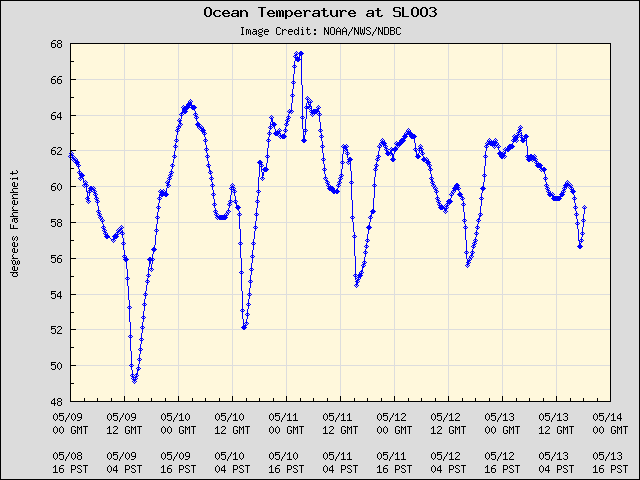 5-day plot - Ocean Temperature at SLOO3