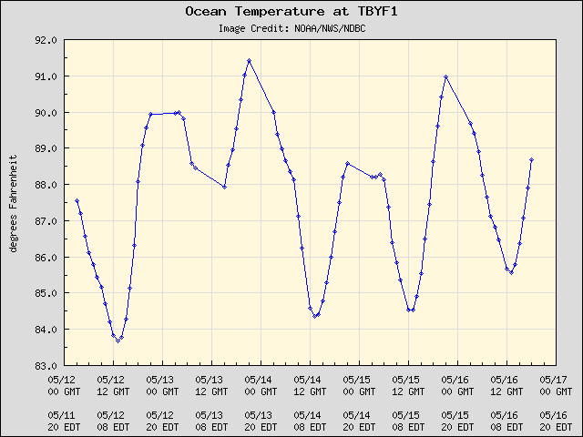 5-day plot - Ocean Temperature at TBYF1