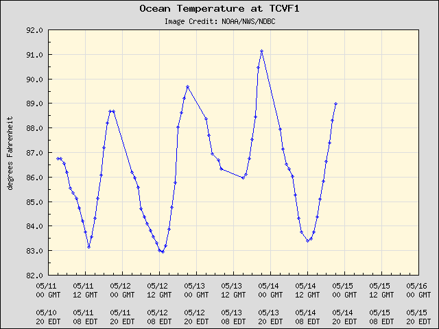 5-day plot - Ocean Temperature at TCVF1