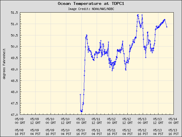 5-day plot - Ocean Temperature at TDPC1
