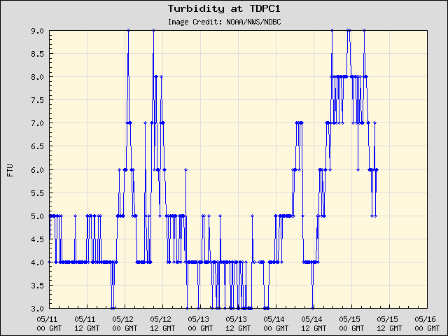 5-day plot - Turbidity at TDPC1