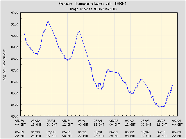 5-day plot - Ocean Temperature at THRF1