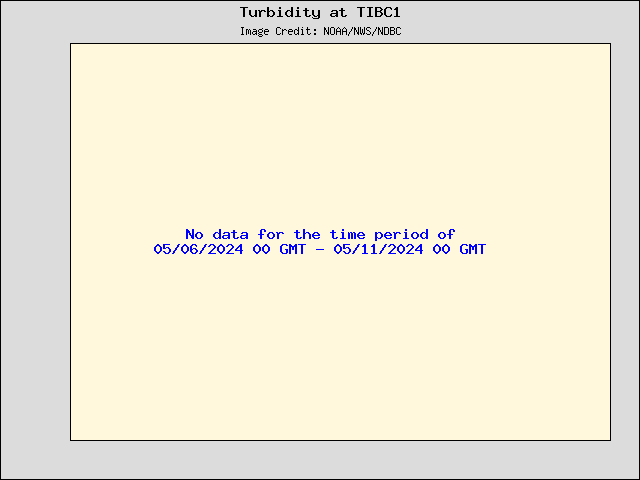 5-day plot - Turbidity at TIBC1