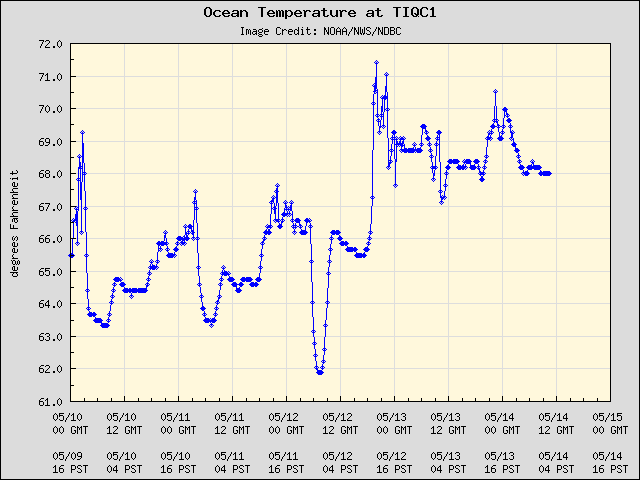 5-day plot - Ocean Temperature at TIQC1