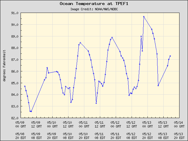 5-day plot - Ocean Temperature at TPEF1