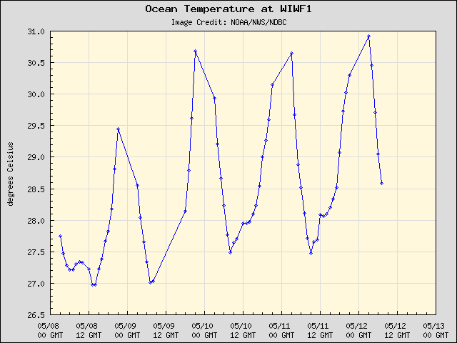 5-day plot - Ocean Temperature at WIWF1