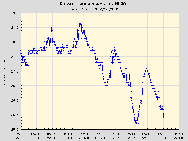 5-day plot - Ocean Temperature at WKQA1