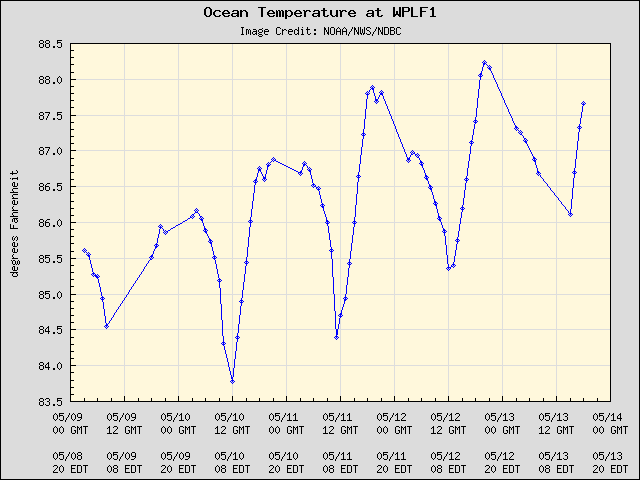 5-day plot - Ocean Temperature at WPLF1