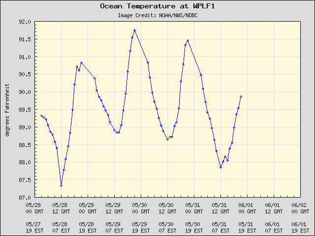 5-day plot - Ocean Temperature at WPLF1