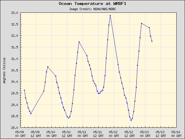 5-day plot - Ocean Temperature at WRBF1