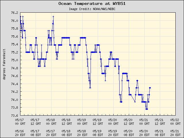 5-day plot - Ocean Temperature at WYBS1