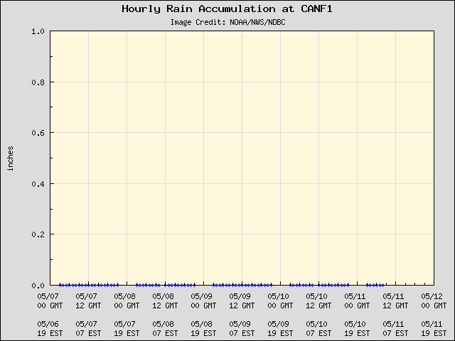 5-day plot - Hourly Rain Accumulation at CANF1