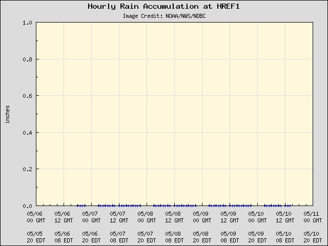 5-day plot - Hourly Rain Accumulation at HREF1