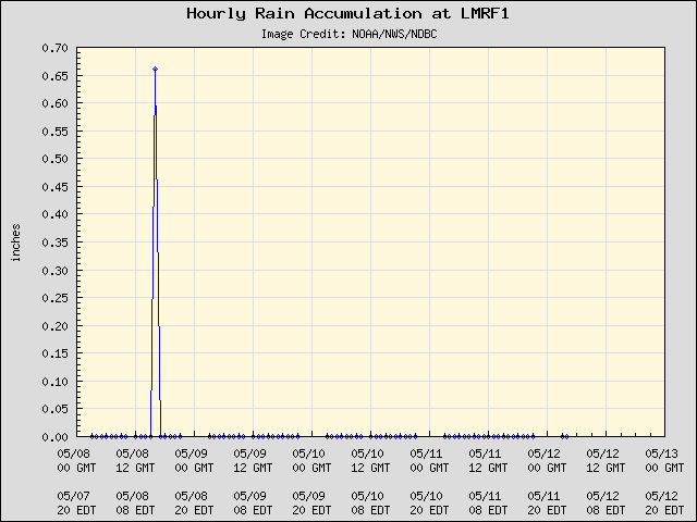 5-day plot - Hourly Rain Accumulation at LMRF1