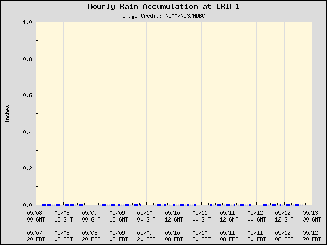 5-day plot - Hourly Rain Accumulation at LRIF1