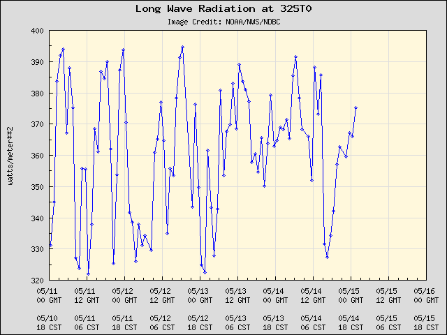 5-day plot - Long Wave at 32ST0