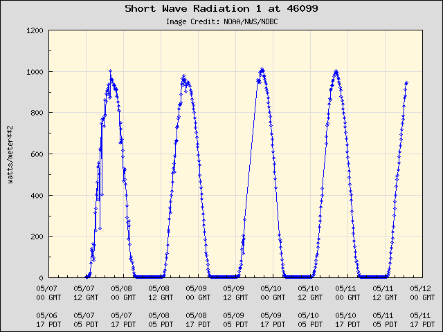 5-day plot - Short Wave 1 at 46099