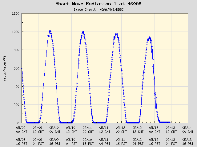 5-day plot - Short Wave 1 at 46099