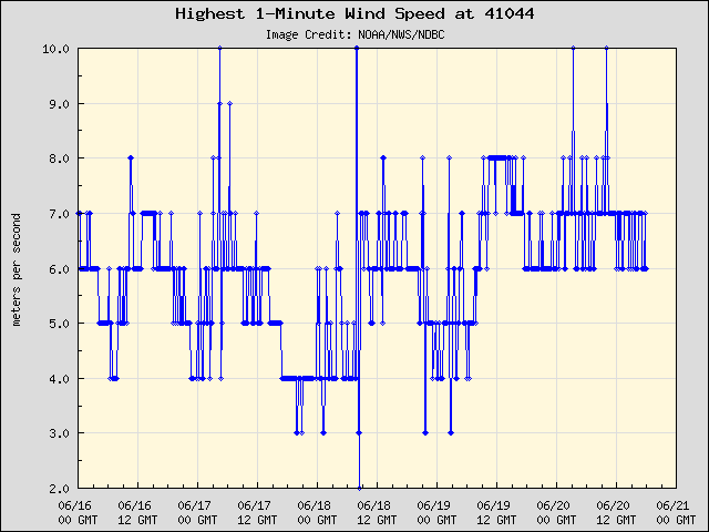5-day plot - Highest 1-Minute Wind Speed at 41044