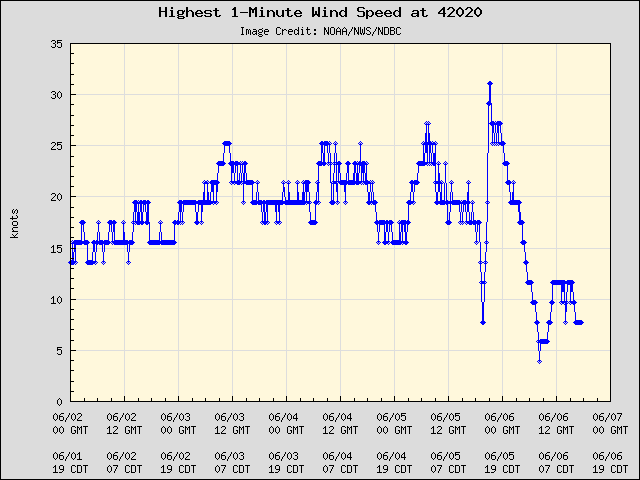 5-day plot - Highest 1-Minute Wind Speed at 42020
