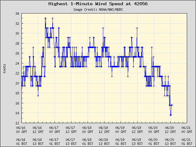 5-day plot - Highest 1-Minute Wind Speed at 42056