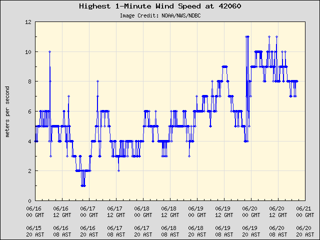 5-day plot - Highest 1-Minute Wind Speed at 42060