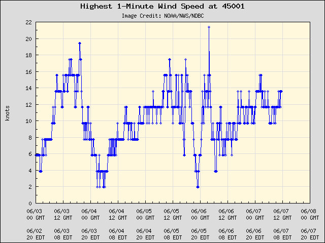 5-day plot - Highest 1-Minute Wind Speed at 45001
