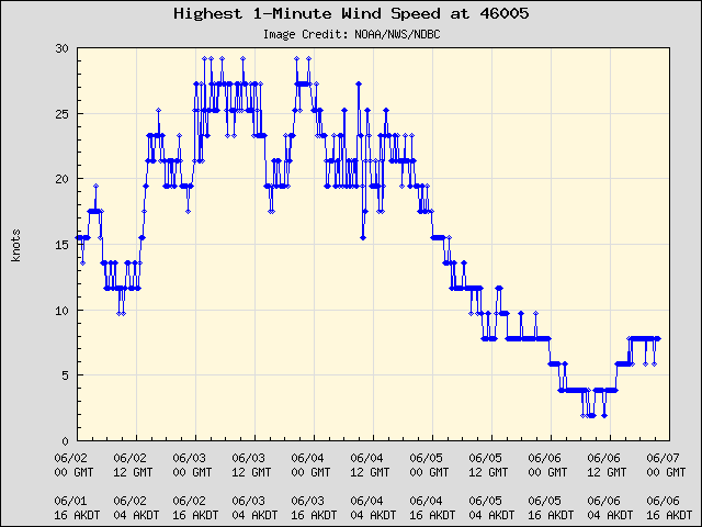 5-day plot - Highest 1-Minute Wind Speed at 46005