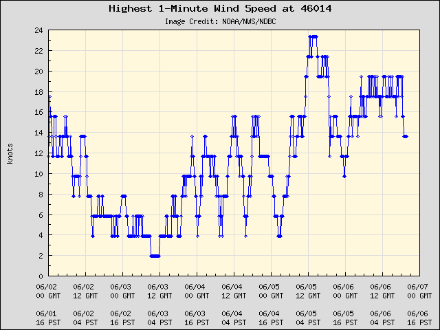 5-day plot - Highest 1-Minute Wind Speed at 46014