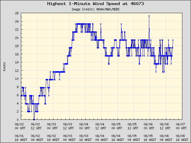 5-day plot - Highest 1-Minute Wind Speed at 46073