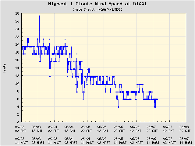 5-day plot - Highest 1-Minute Wind Speed at 51001
