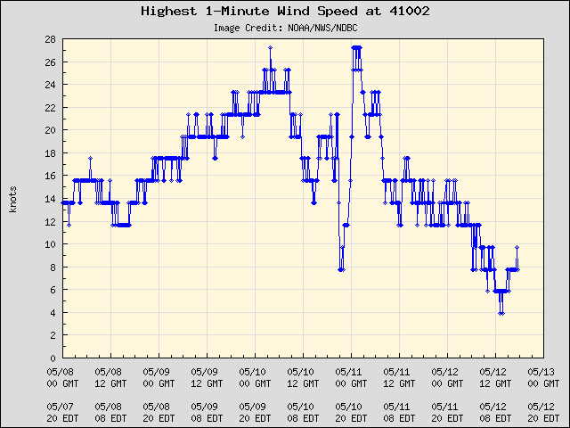 5-day plot - Highest 1-Minute Wind Speed at 41002