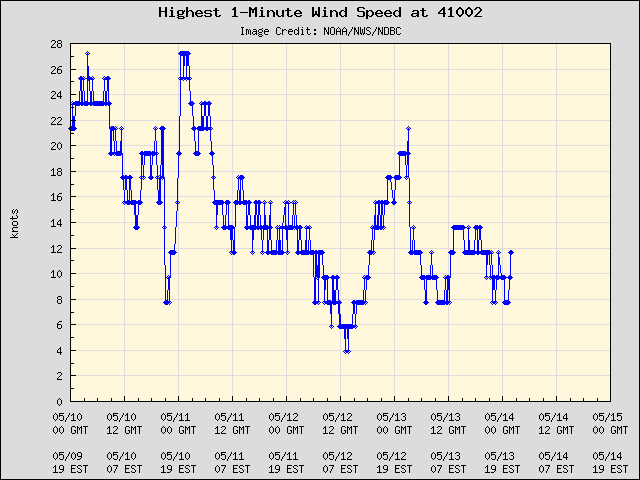 5-day plot - Highest 1-Minute Wind Speed at 41002