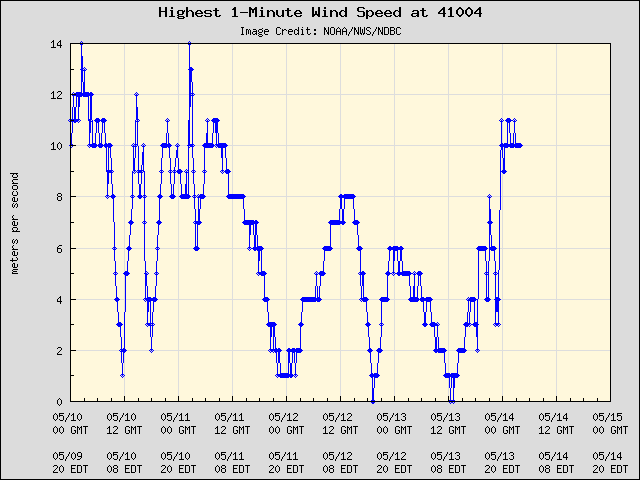 5-day plot - Highest 1-Minute Wind Speed at 41004