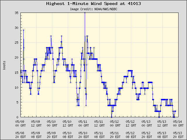 5-day plot - Highest 1-Minute Wind Speed at 41013