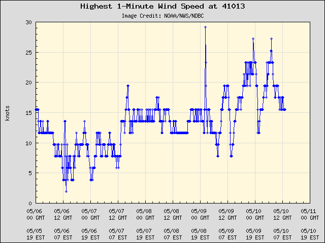 5-day plot - Highest 1-Minute Wind Speed at 41013