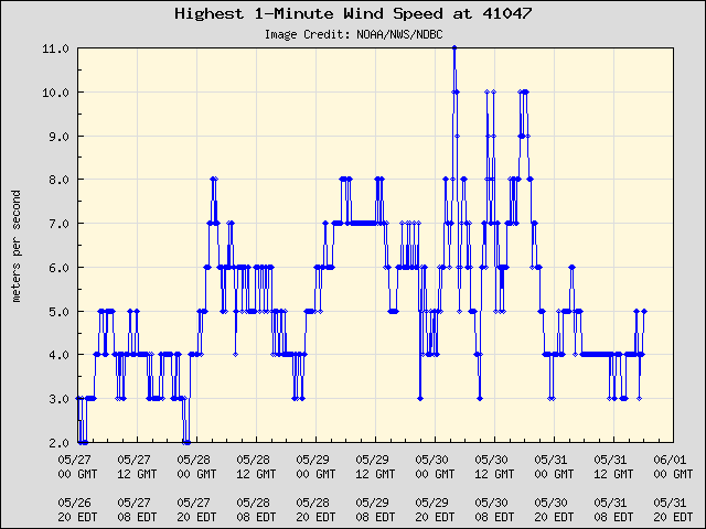 5-day plot - Highest 1-Minute Wind Speed at 41047