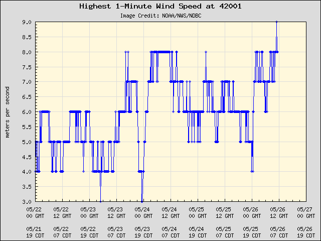 5-day plot - Highest 1-Minute Wind Speed at 42001